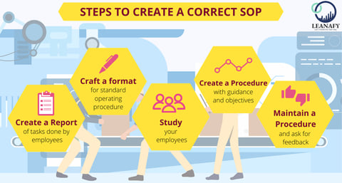 Create an SOP_Leanafy